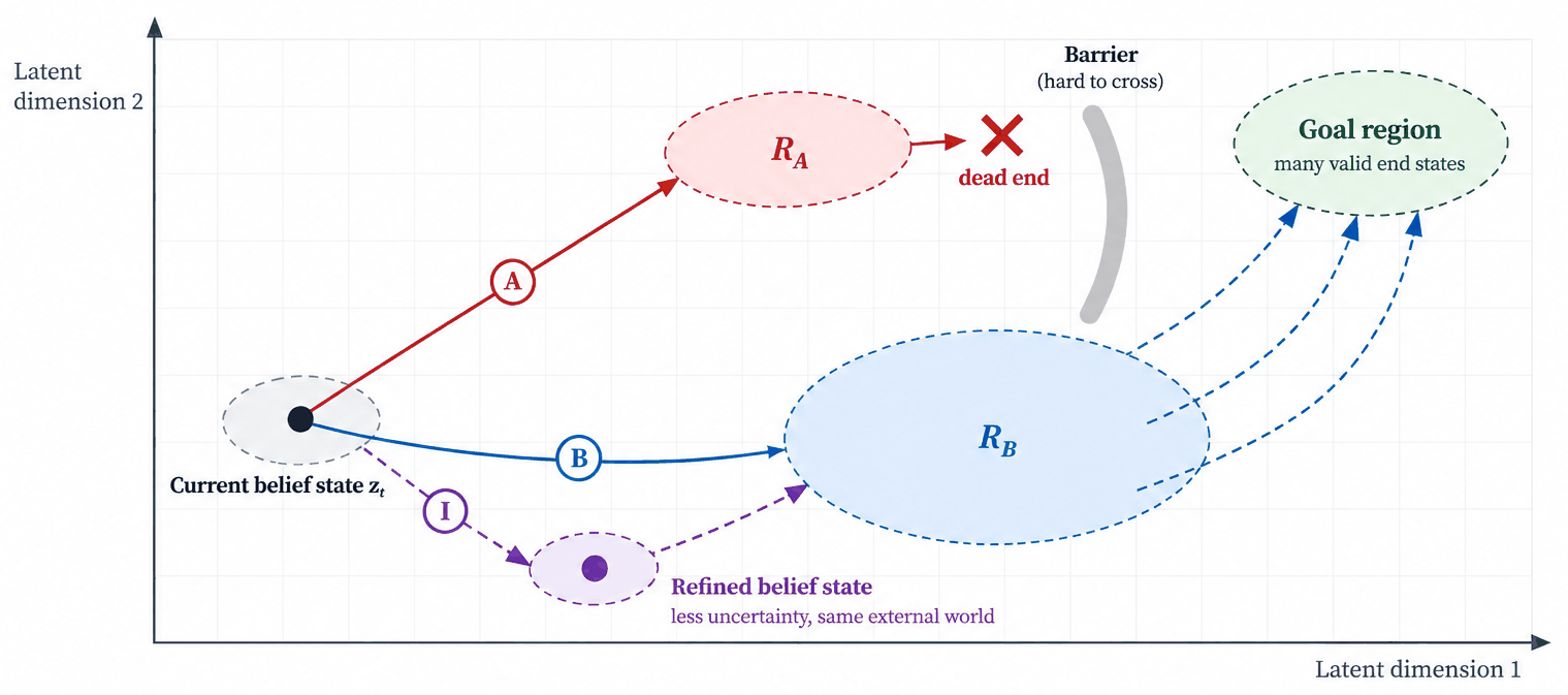 A two-dimensional projection of a decision space. From the current belief state, action A moves towards the goal but reaches a narrow region that ends in a dead end behind a barrier. Action B moves to a much broader region that keeps three routes to the goal region open. Action I moves to a refined belief state with less uncertainty, and it reveals a further route.